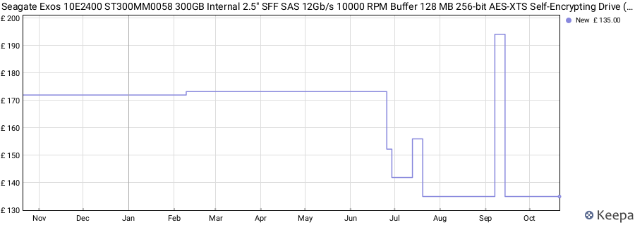 Seagate Exos 10E2400 ST300MM0058 300GB Internal 2.5" SFF SAS 12Gb/s 10000 RPM Buffer 128 MB 256-bit AES-XTS Self-Encrypting Drive (SED) price history (last 12 months)