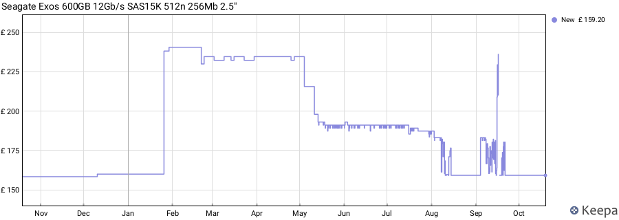 Seagate Exos 600GB 12Gb/s SAS15K 512n 256Mb 2.5" price history (last 12 months)