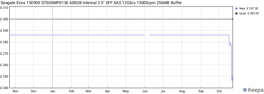 Seagate Exos 15E900 ST600MP0136 600GB Internal 2.5" SFF SAS 12Gb/s 15000rpm 256MB Buffer price history (last 12 months)