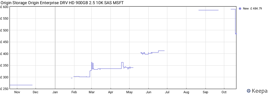 Origin Storage Origin Enterprise DRV HD 900GB 2.5 10K SAS MSFT price history (last 12 months)