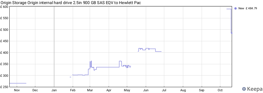 Origin Storage Origin internal hard drive 2.5in 900 GB SAS EQV to Hewlett Pac price history (last 12 months)