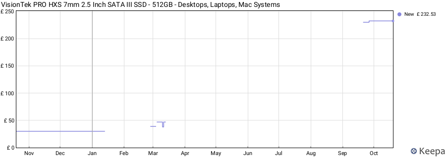 VisionTek PRO HXS 7mm 2.5 Inch SATA III SSD - 512GB - Desktops, Laptops, Mac Systems price history (last 12 months)