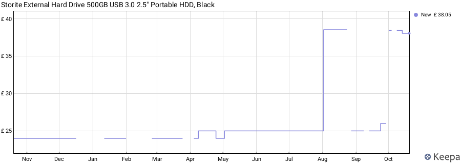 Storite External Hard Drive 500GB USB 3.0 2.5" Portable HDD, Black price history (last 12 months)