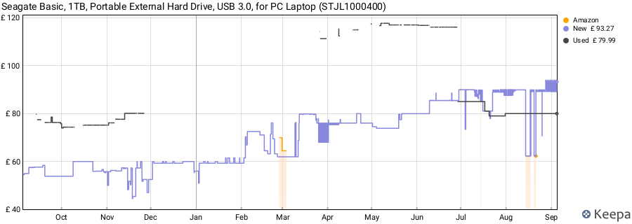 Seagate Basic, 1TB, Portable External Hard Drive, USB 3.0, for PC Laptop (STJL1000400) price history (last 12 months)
