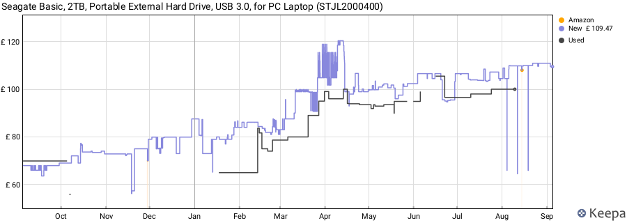 Seagate Basic, 2TB, Portable External Hard Drive, USB 3.0, for PC Laptop (STJL2000400) price history (last 12 months)