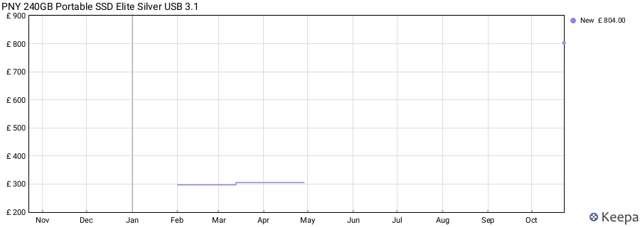 PNY 240GB Portable SSD Elite Silver USB 3.1 price history (last 12 months)