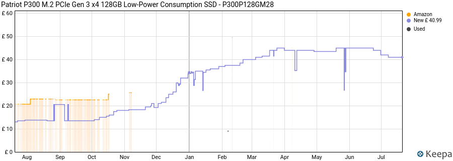 Patriot P300 M.2 PCIe Gen 3 x4 128GB Low-Power Consumption SSD - P300P128GM28 price history (last 12 months)