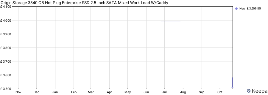 Origin Storage 3840 GB Hot Plug Enterprise SSD 2.5-Inch SATA Mixed Work Load W/Caddy price history (last 12 months)