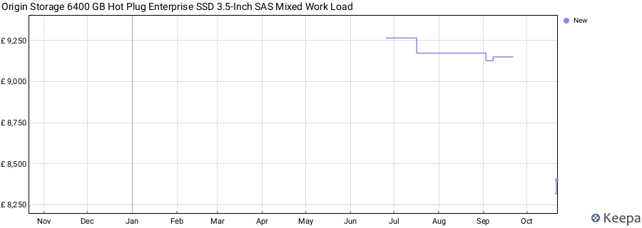 Origin Storage 6400 GB Hot Plug Enterprise SSD 3.5-Inch SAS Mixed Work Load price history (last 12 months)