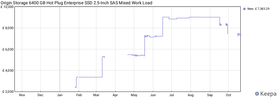 Origin Storage 6400 GB Hot Plug Enterprise SSD 2.5-Inch SAS Mixed Work Load price history (last 12 months)