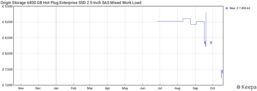 Origin Storage 6400 GB Hot Plug Enterprise SSD 2.5-Inch SAS Mixed Work Load price history (last 12 months)