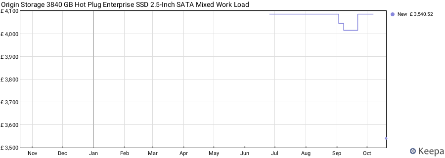 Origin Storage 3840 GB Hot Plug Enterprise SSD 2.5-Inch SATA Mixed Work Load price history (last 12 months)