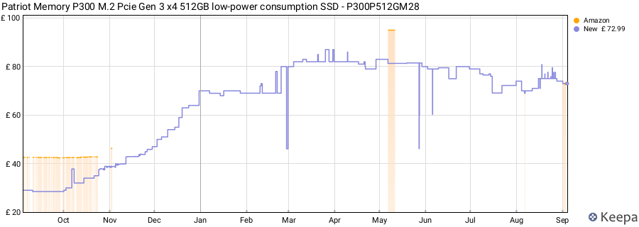 Patriot Memory P300 M.2 Pcie Gen 3 x4 512GB low-power consumption SSD - P300P512GM28 price history (last 12 months)