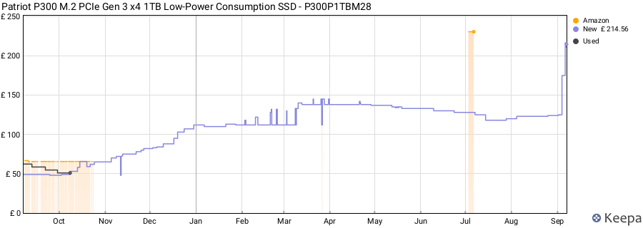 Patriot P300 M.2 PCIe Gen 3 x4 1TB Low-Power Consumption SSD - P300P1TBM28 price history (last 12 months)