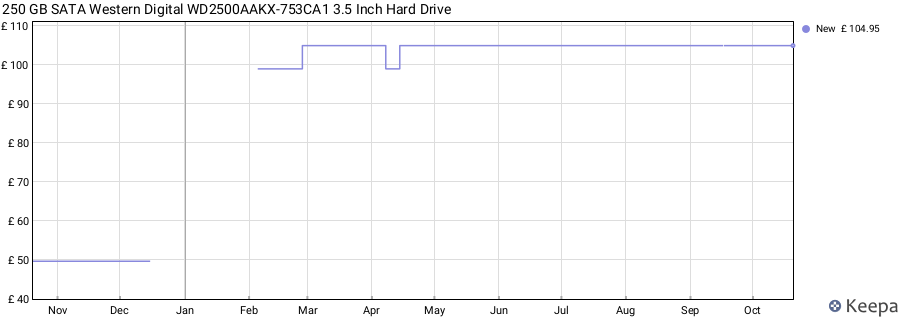 250 GB SATA Western Digital WD2500AAKX-753CA1 3.5 Inch Hard Drive price history (last 12 months)