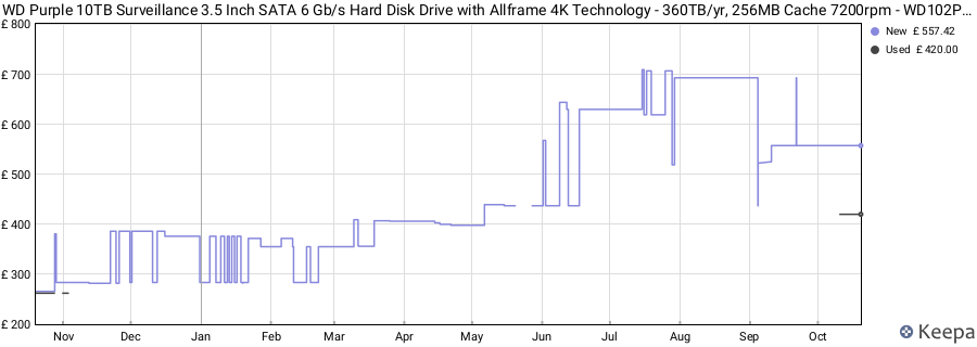 WD Purple 10TB Surveillance 3.5 Inch SATA 6 Gb/s Hard Disk Drive with Allframe 4K Technology - 360TB/yr, 256MB Cache 7200rpm - WD102PURZ price history (last 12 months)