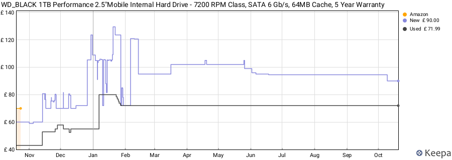 WD_BLACK 1TB Performance 2.5"Mobile Internal Hard Drive - 7200 RPM Class, SATA 6 Gb/s, 64MB Cache, 5 Year Warranty price history (last 12 months)