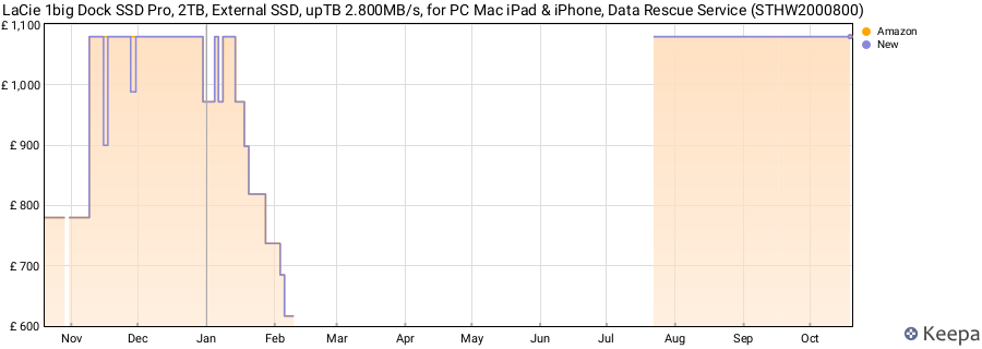 LaCie 1big Dock SSD Pro, 2TB, External SSD, upTB 2.800MB/s, for PC Mac iPad & iPhone, Data Rescue Service (STHW2000800) price history (last 12 months)