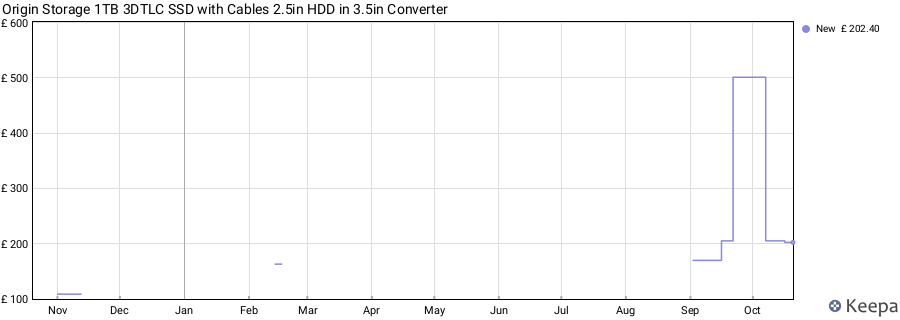 Origin Storage 1TB 3DTLC SSD with Cables 2.5in HDD in 3.5in Converter price history (last 12 months)