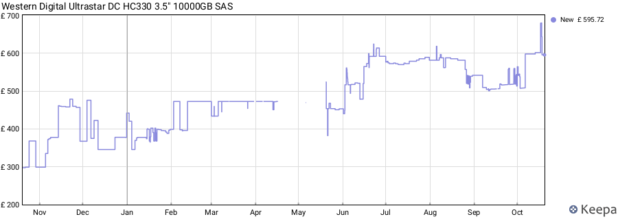Western Digital Ultrastar DC HC330 3.5" 10000GB SAS price history (last 12 months)