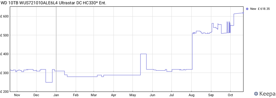 WD 10TB WUS721010ALE6L4 Ultrastar DC HC330* Ent. price history (last 12 months)