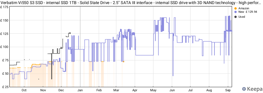 Verbatim Vi550 S3 SSD - internal SSD 1TB - Solid State Drive - 2.5'' SATA III interface - internal SSD drive with 3D NAND technology - high performance SSD 1TB - up to 560MB/s - black price history (last 12 months)