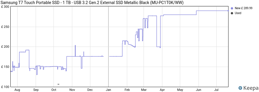 Samsung T7 Touch Portable SSD - 1 TB - USB 3.2 Gen.2 External SSD Metallic Black (MU-PC1T0K/WW) price history (last 12 months)