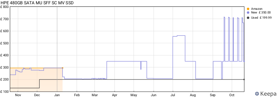 HPE 480GB SATA MU SFF SC MV SSD price history (last 12 months)