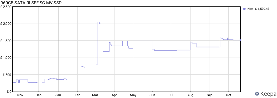 960GB SATA RI SFF SC MV SSD price history (last 12 months)