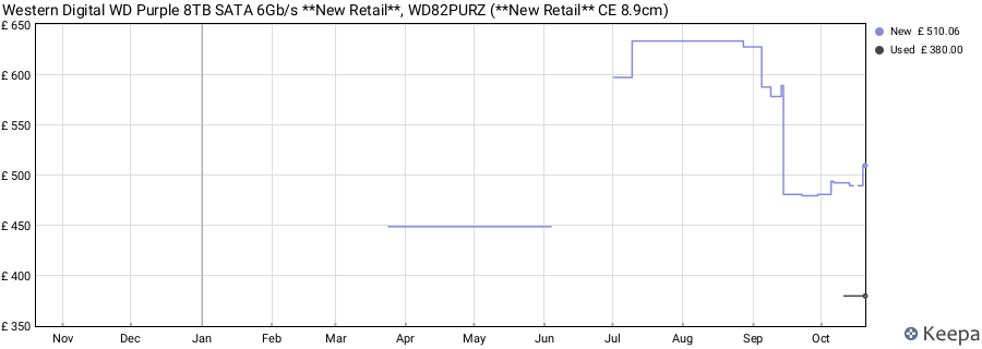 Western Digital WD Purple 8TB SATA 6Gb/s **New Retail**, WD82PURZ (**New Retail** CE 8.9cm) price history (last 12 months)