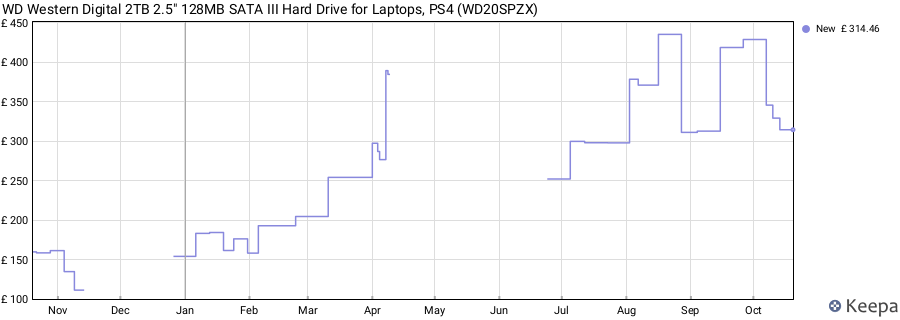 WD Western Digital 2TB 2.5" 128MB SATA III Hard Drive for Laptops, PS4 (WD20SPZX) price history (last 12 months)