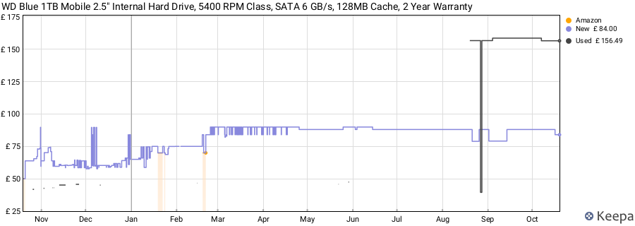 WD Blue 1TB Mobile 2.5" Internal Hard Drive, 5400 RPM Class, SATA 6 GB/s, 128MB Cache, 2 Year Warranty price history (last 12 months)