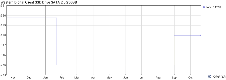 Western Digital Client SSD Drive SATA 2.5 256GB price history (last 12 months)