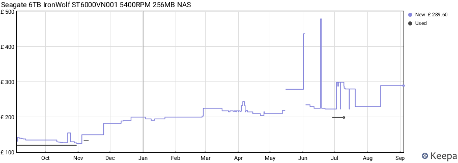 Seagate 6TB IronWolf ST6000VN001 5400RPM 256MB NAS price history (last 12 months)