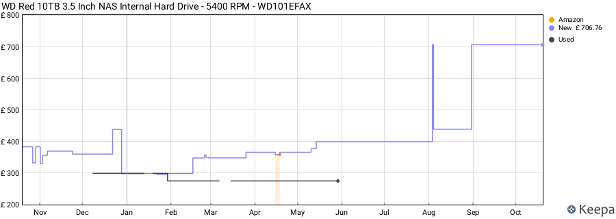 WD Red 10TB 3.5 Inch NAS Internal Hard Drive - 5400 RPM - WD101EFAX price history (last 12 months)