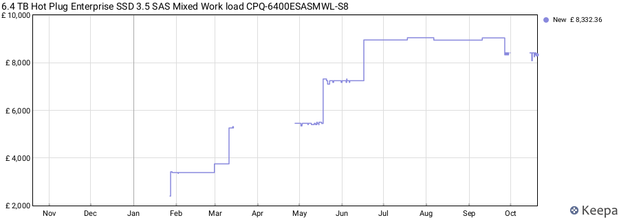 6.4 TB Hot Plug Enterprise SSD 3.5 SAS Mixed Work load CPQ-6400ESASMWL-S8 price history (last 12 months)