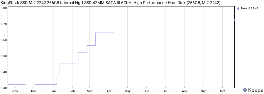 KingShark SSD M.2 2242 256GB Internal Ngff SSD 42MM SATA III 6Gb/s High Performance Hard Disk (256GB, M.2 2242) price history (last 12 months)