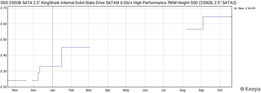 SSD 250GB SATA 2.5" KingShark Internal Solid State Drive SATAIII 6 Gb/s High Performance 7MM Height SSD (250GB, 2.5''-SATA3) price history (last 12 months)