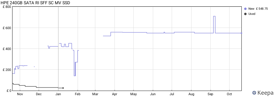 HPE 240GB SATA RI SFF SC MV SSD price history (last 12 months)