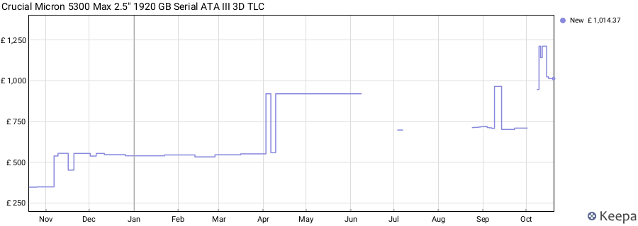 Crucial Micron 5300 Max 2.5" 1920 GB Serial ATA III 3D TLC price history (last 12 months)