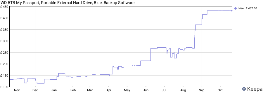 WD 5TB My Passport, Portable External Hard Drive, Blue, Backup Software price history (last 12 months)