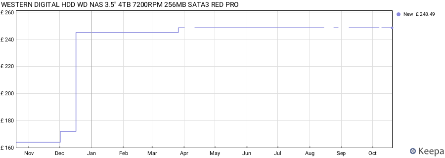 WESTERN DIGITAL HDD WD NAS 3.5'' 4TB 7200RPM 256MB SATA3 RED PRO price history (last 12 months)