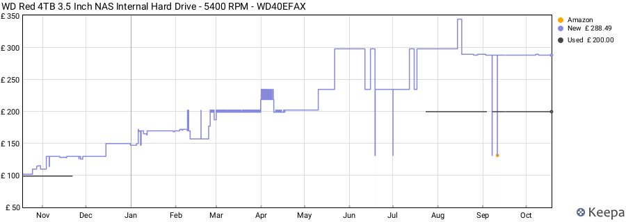 WD Red 4TB 3.5 Inch NAS Internal Hard Drive - 5400 RPM - WD40EFAX price history (last 12 months)