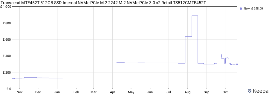 Transcend MTE452T 512GB SSD Internal NVMe PCIe M.2 2242 M.2 NVMe PCIe 3.0 x2 Retail TS512GMTE452T price history (last 12 months)