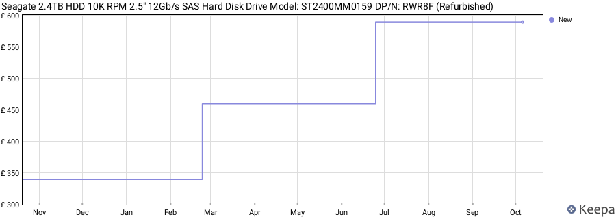 Seagate 2.4TB HDD 10K RPM 2.5" 12Gb/s SAS Hard Disk Drive Model: ST2400MM0159 DP/N: RWR8F (Refurbished) price history (last 12 months)