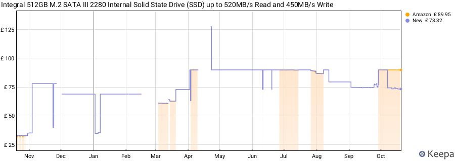 Integral 512GB M.2 SATA III 2280 Internal Solid State Drive (SSD) up to 520MB/s Read and 450MB/s Write price history (last 12 months)