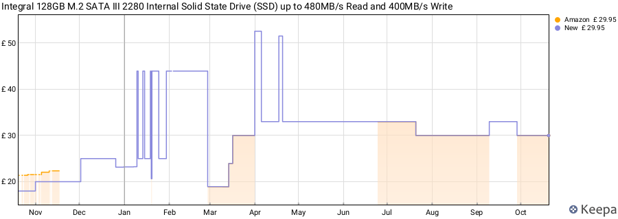 Integral 128GB M.2 SATA III 2280 Internal Solid State Drive (SSD) up to 480MB/s Read and 400MB/s Write price history (last 12 months)