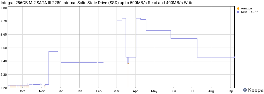 Integral 256GB M.2 SATA III 2280 Internal Solid State Drive (SSD) up to 500MB/s Read and 400MB/s Write price history (last 12 months)