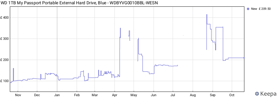 WD 1TB My Passport Portable External Hard Drive, Blue - WDBYVG0010BBL-WESN price history (last 12 months)