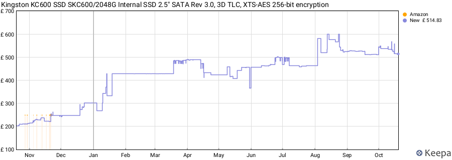 Kingston KC600 SSD SKC600/2048G Internal SSD 2.5" SATA Rev 3.0, 3D TLC, XTS-AES 256-bit encryption price history (last 12 months)